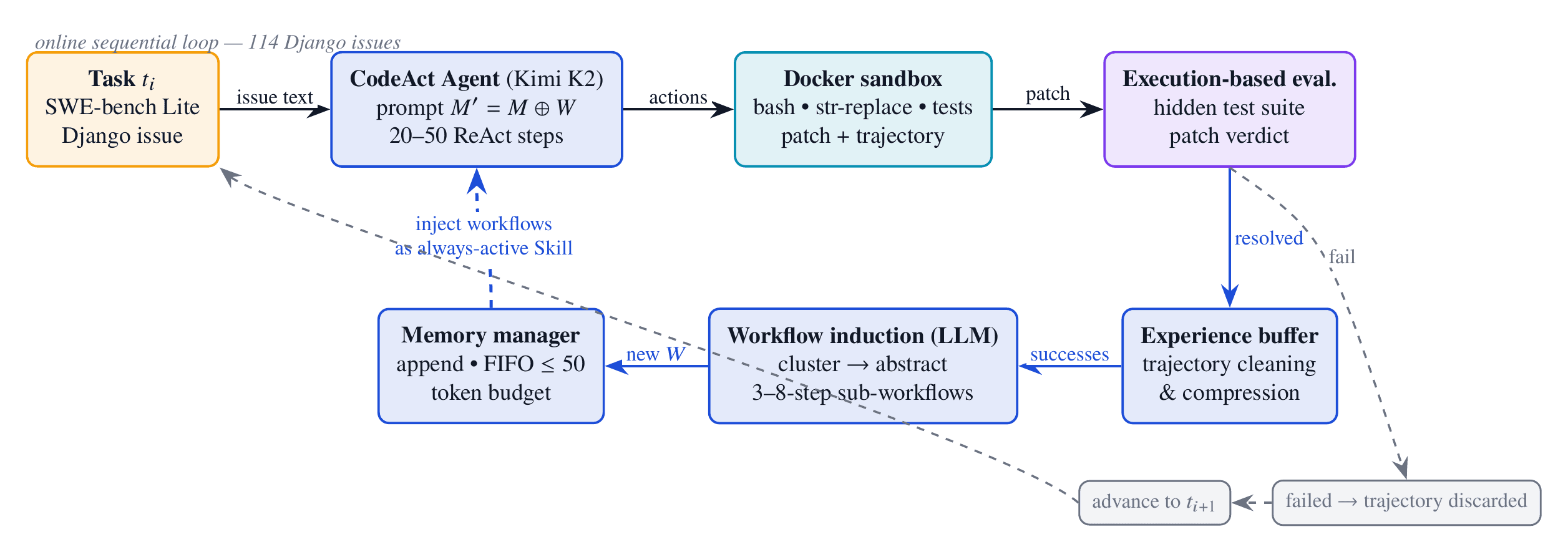 CAWM architecture diagram: a Django issue flows through the CodeAct agent, a Docker sandbox, execution-based evaluation, and successful trajectories are distilled into workflows that are re-injected into the agent's prompt.