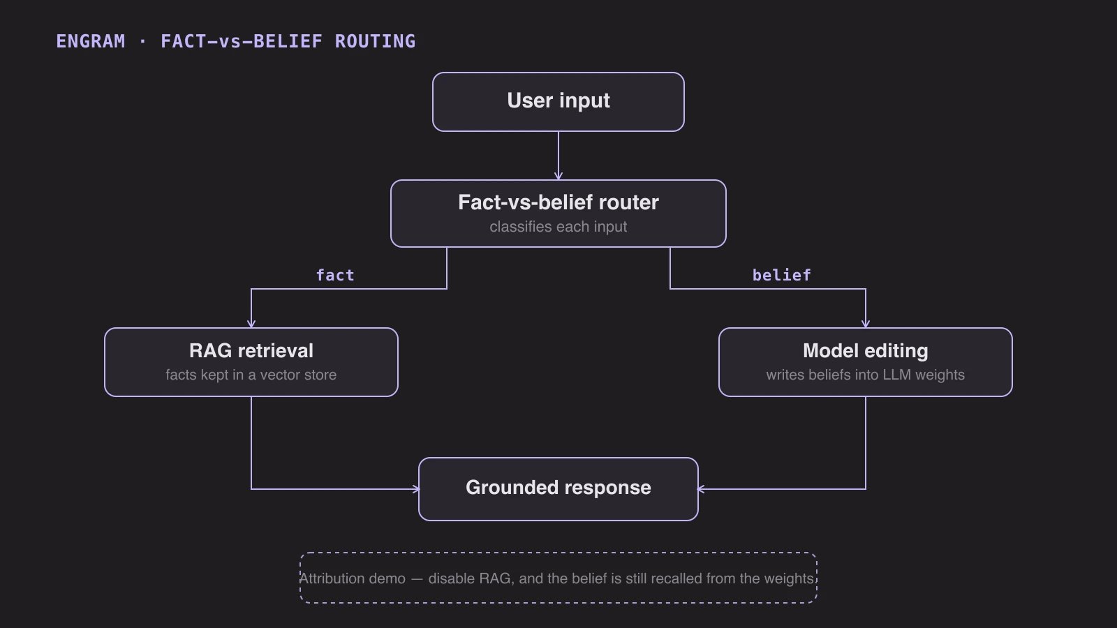 Architecture diagram: a fact-vs-belief router directing facts to RAG and beliefs to model-weight editing.