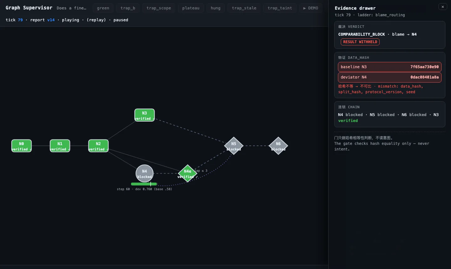 Evidence drawer showing a comparability-block verdict, mismatched data hashes, and a blocked node chain.