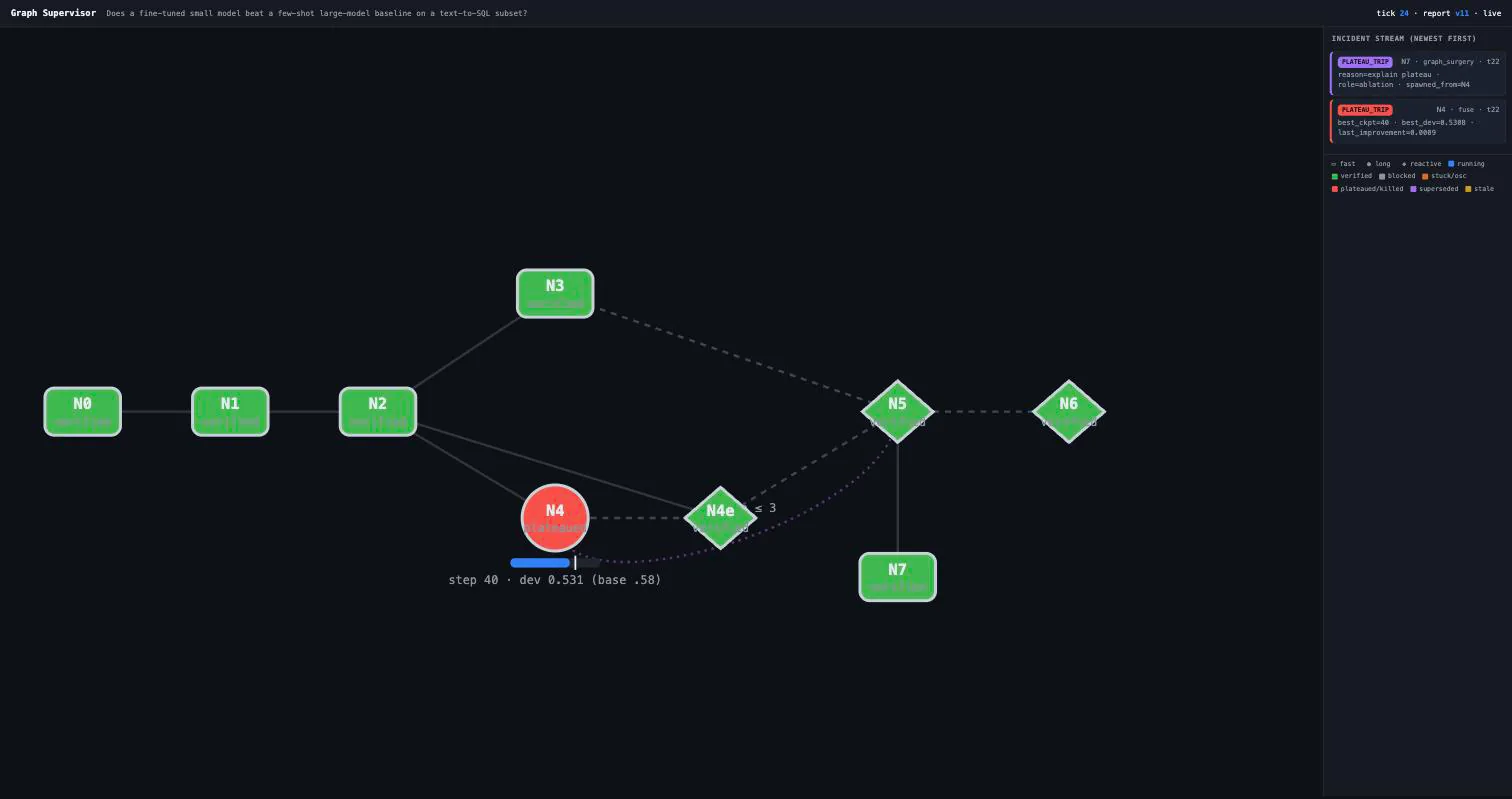 Loop supervisor task-graph dashboard with nodes color-coded by state and a live incident stream.