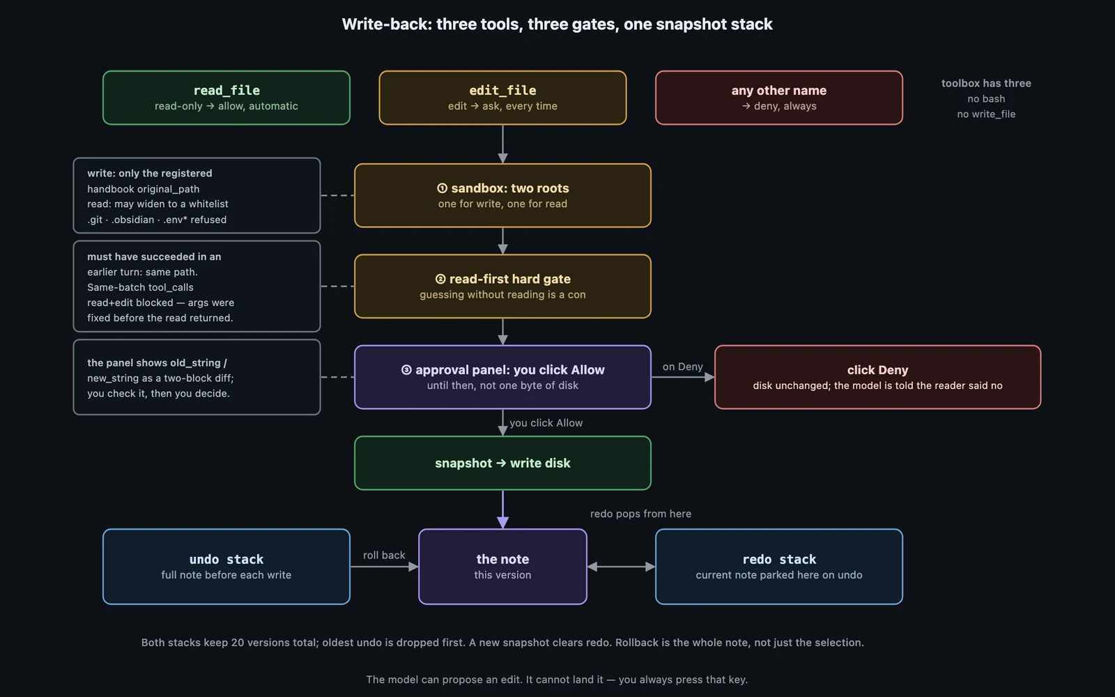 Write-back diagram: read_file allowed automatically, edit_file gated by an approval panel, any other tool denied, with an undo and redo snapshot stack.