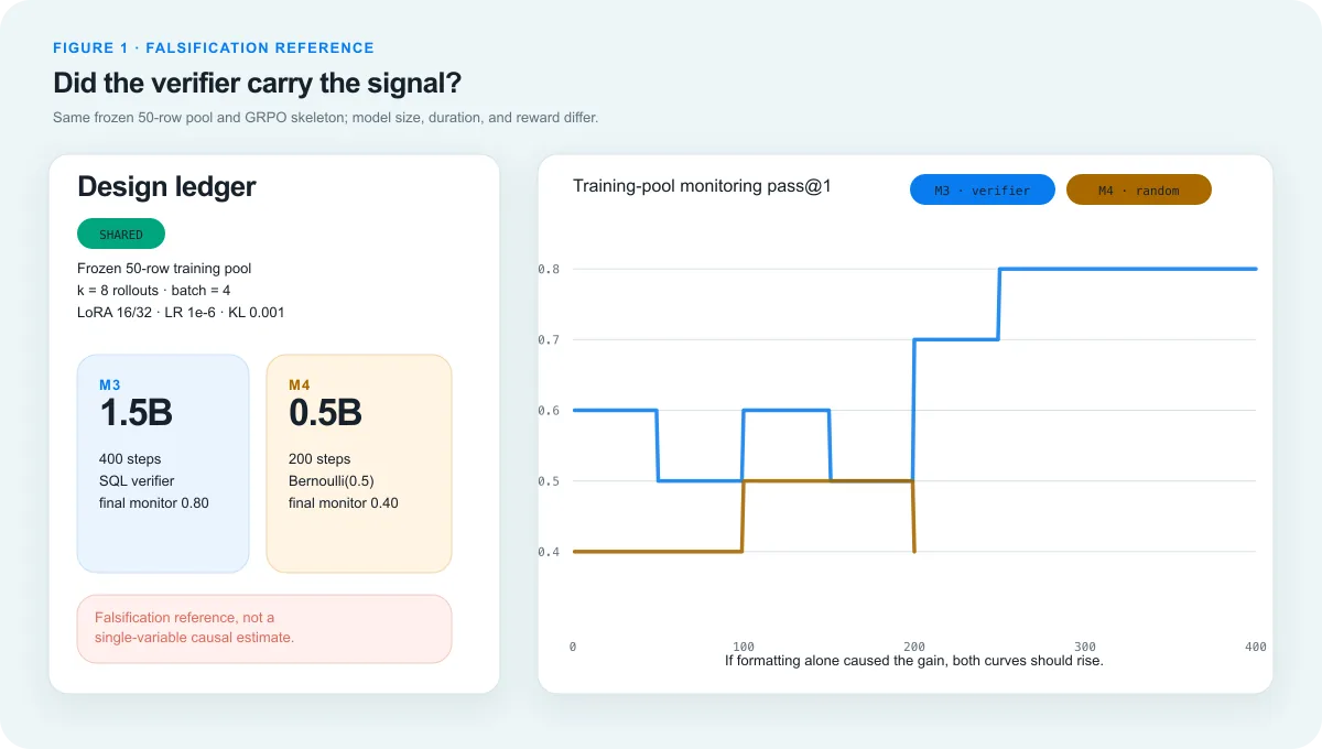 Line chart comparing a verifier-reward training run rising to 0.80 against a flat random-reward control.