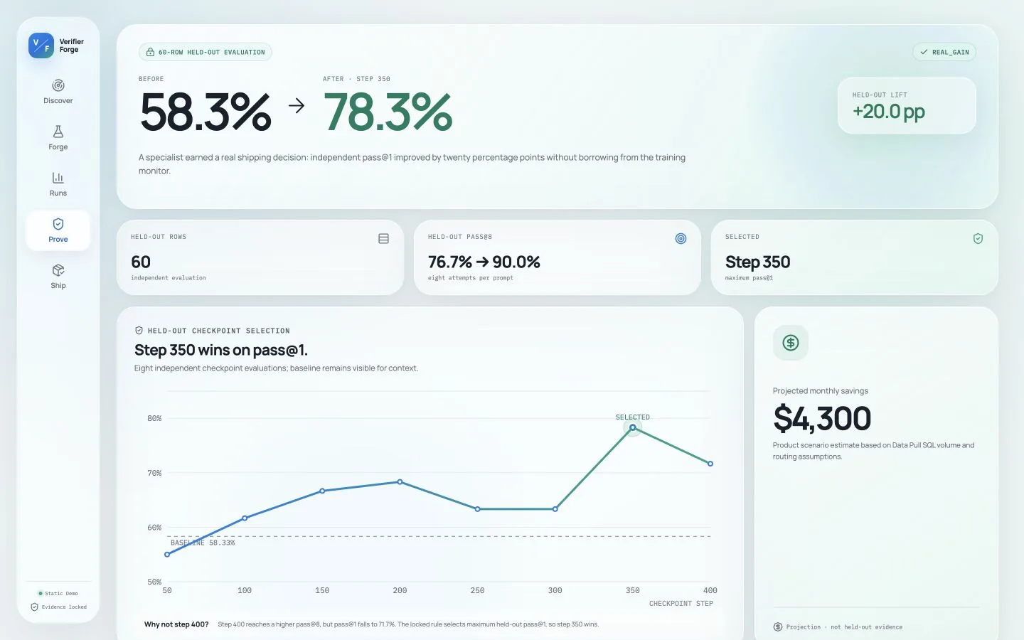 VerifierForge proof view showing held-out pass@1 rising from 58.3% to 78.3% and pass@8 to 90%.