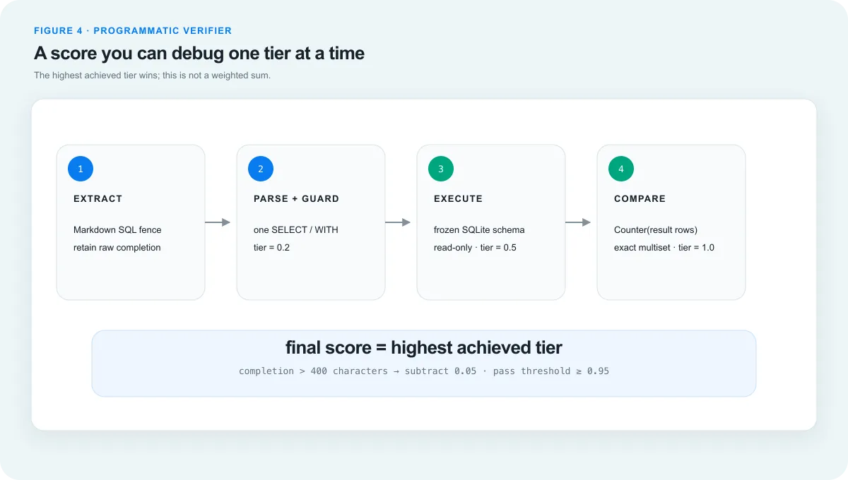 Four-stage verifier pipeline diagram: extract, parse and guard, execute, compare.